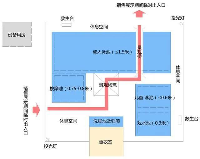 泳池功能布局