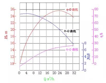 水泵的特性曲线