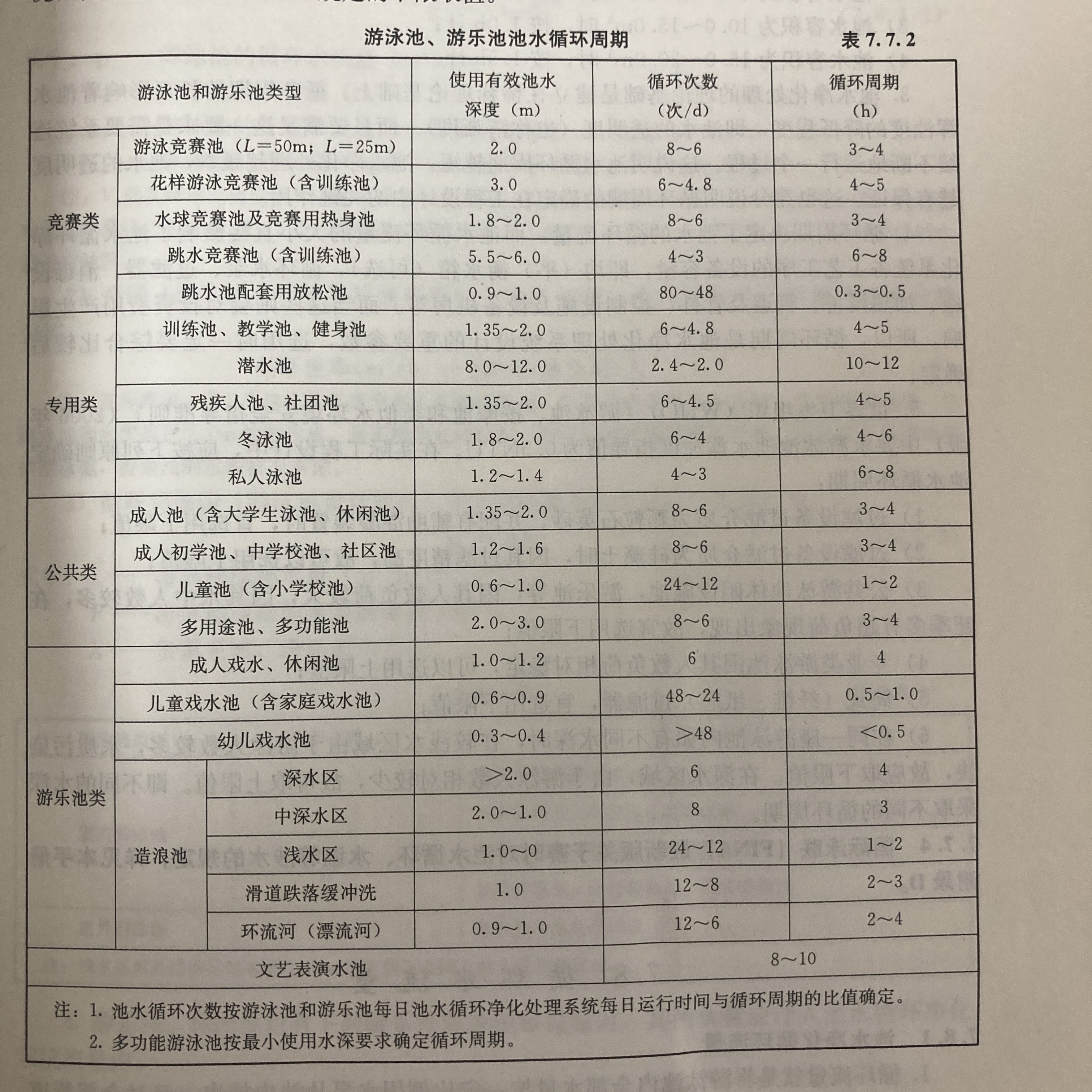 泳池循环周期